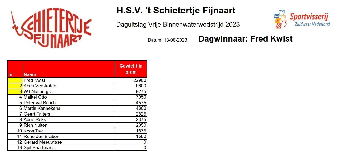 Uitslag 5e Vrije Binnenwater Wedstrijd Fort Sabina 2023 't Schietertje.