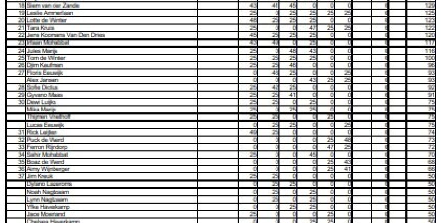 Tussenstand in het Zomerkampioenschap Jeugd na 6 wedstrijden
