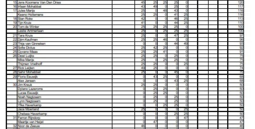 Tussenstand in het Zomerkampioenschap Jeugd na 5 wedstrijden