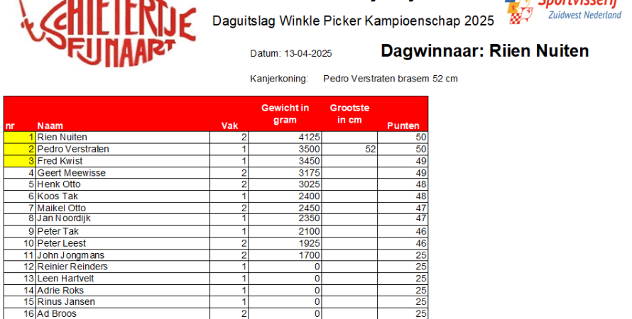 Rien Nuiten pakt de dagwinst van de 1e Winkle Picker Wedstrijd.