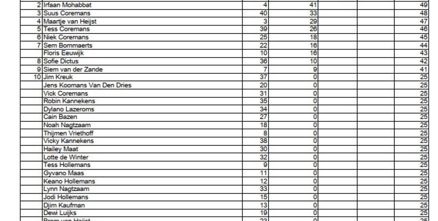 Uitslag 2e wedstrijd Zomerkampioenschap Jeugd