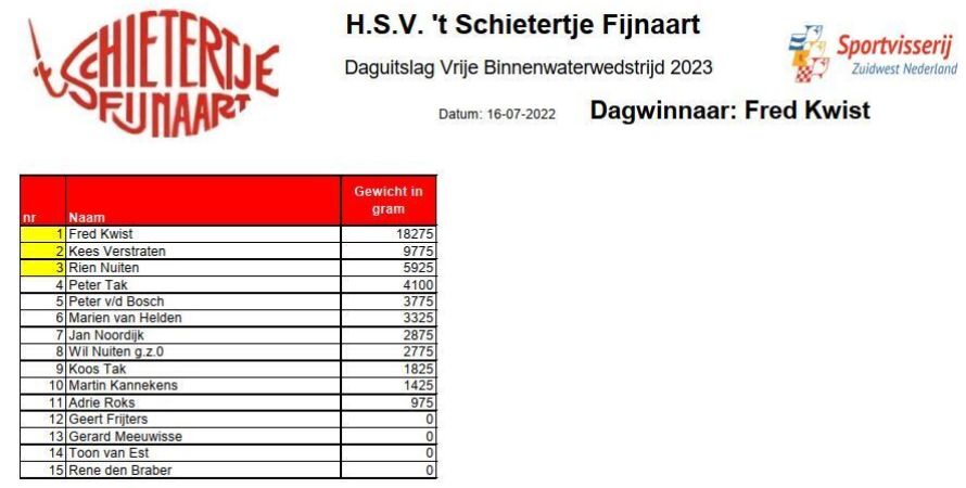 Uitslag 1ste Vrije Binnenwater Wedstrijd Fort Sabina 2023 't Schietertje.