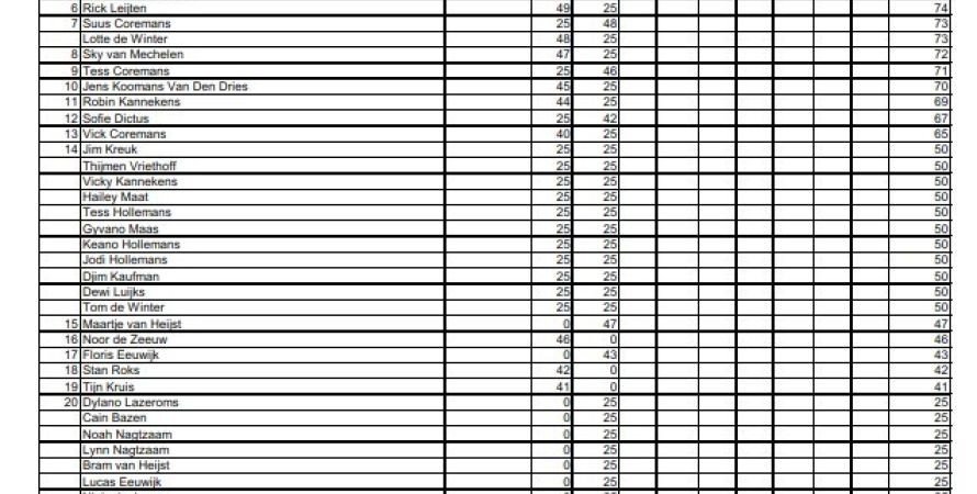 Tussenstand in het Zomerkampioenschap Jeugd