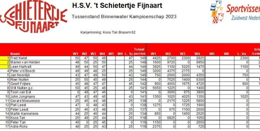 Tussenstand na de 4de wedstrijd Binnenwater kampioenschap senioren 't Schietertje