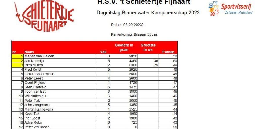 Daguitslag 3de Binnenwater Kampioenschap