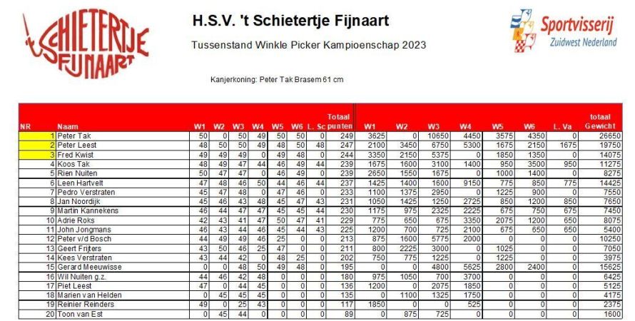 Eindstand Winkle Picker kampioenschap senioren 't Schietertje