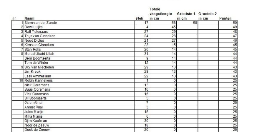 Uitslag 1ste wedstrijd Zomerkampioenschap Jeugd