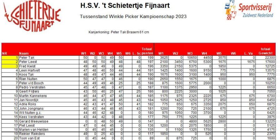 Tussenstand na de 5de Winkle Picker wedstrijd senioren 't Schietertje