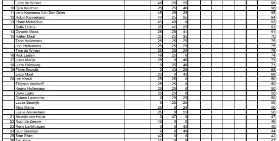 Tussenstand in het Zomerkampioenschap Jeugd na 3 wedstrijden