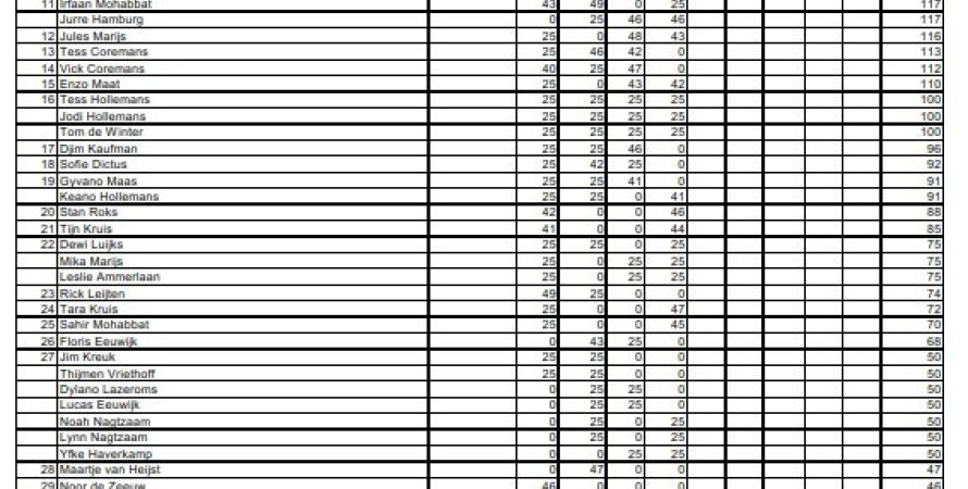 Tussenstand in het Zomerkampioenschap Jeugd na 4 wedstrijden